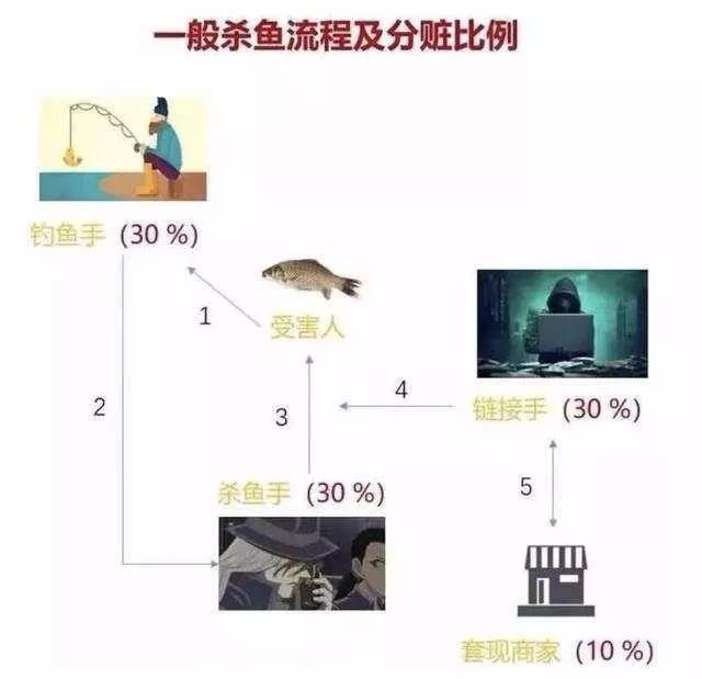 淘宝开店防骗技巧大全_网络防骗技巧_花呗套现防骗技巧
