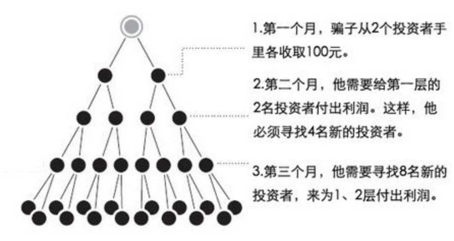 mmm庞氏骗局_庞氏骗局是什么意思_庞氏骗局模式