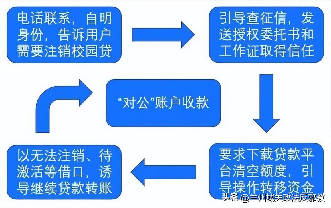 校园贷诈骗案_校园贷骗术_校园贷骗局