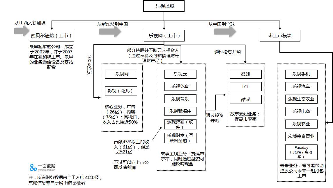 乐视始末_乐视集团官网_乐视 庞氏骗局